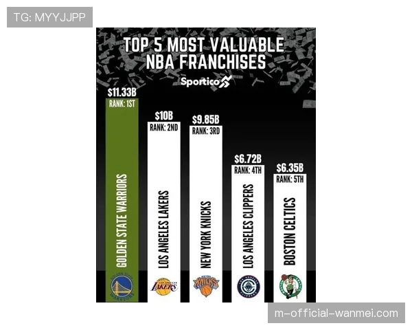 美媒发布NBA球队最新估值榜单 勇士以113.3亿美元稳居第一